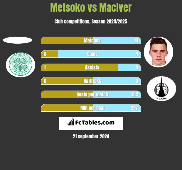 Metsoko vs MacIver h2h player stats