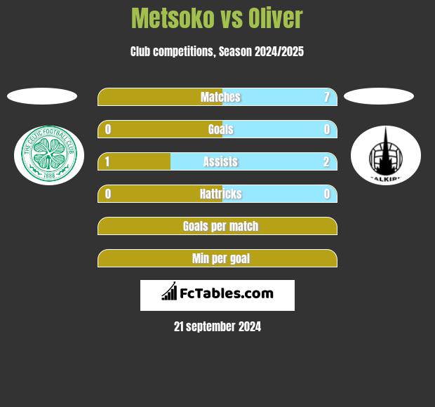 Metsoko vs Oliver h2h player stats