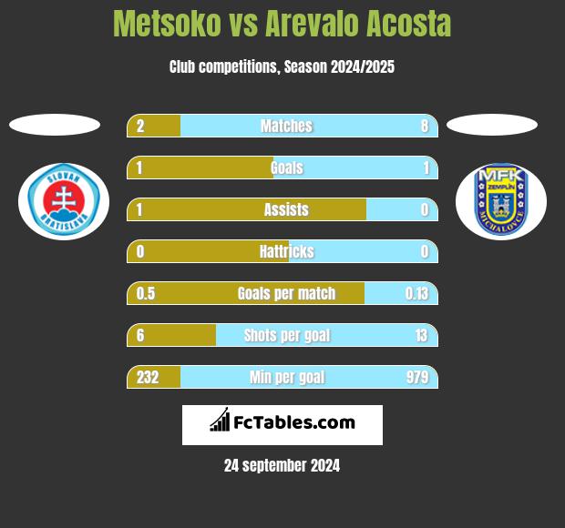 Metsoko vs Arevalo Acosta h2h player stats