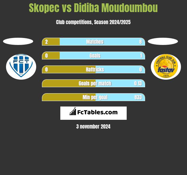 Skopec vs Didiba Moudoumbou h2h player stats