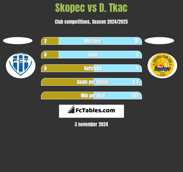 Skopec vs D. Tkac h2h player stats