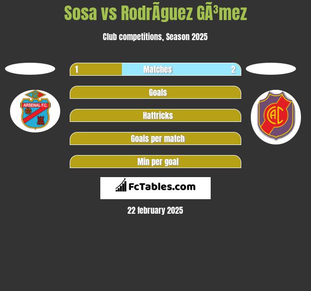 Sosa vs RodrÃ­guez GÃ³mez h2h player stats