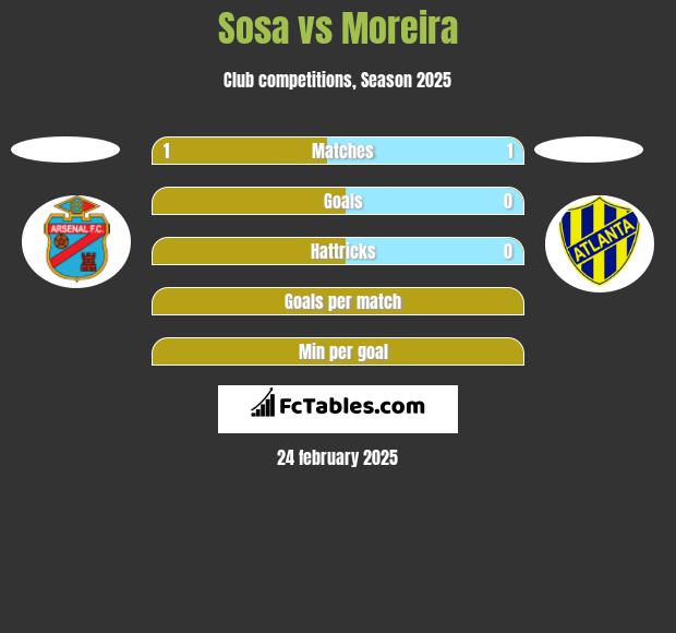 Sosa vs Moreira h2h player stats