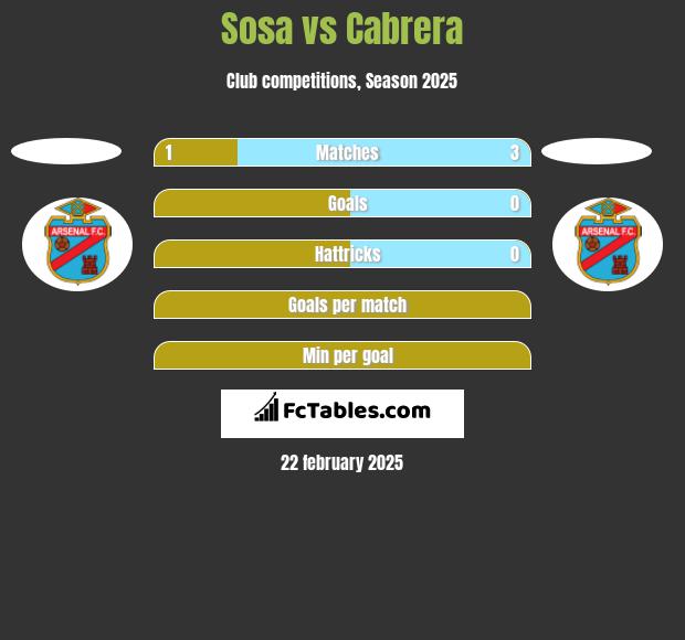 Sosa vs Cabrera h2h player stats