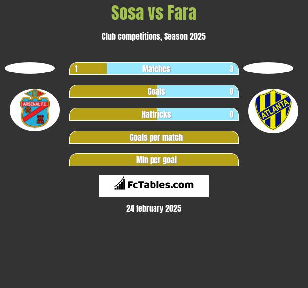 Sosa vs Fara h2h player stats