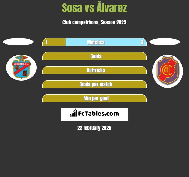 Sosa vs Ãlvarez h2h player stats