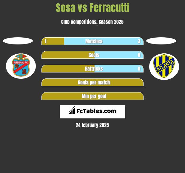 Sosa vs Ferracutti h2h player stats