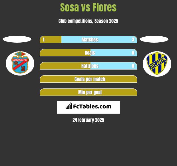 Sosa vs Flores h2h player stats