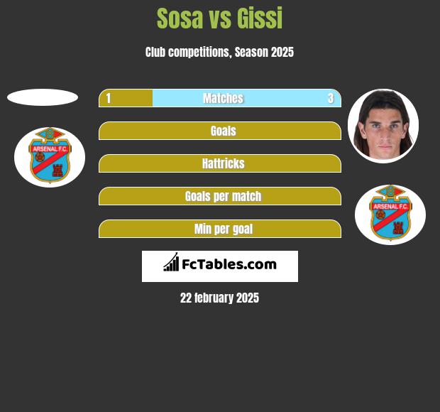 Sosa vs Gissi h2h player stats