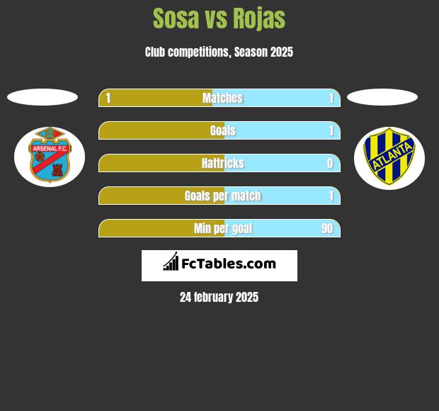 Sosa vs Rojas h2h player stats