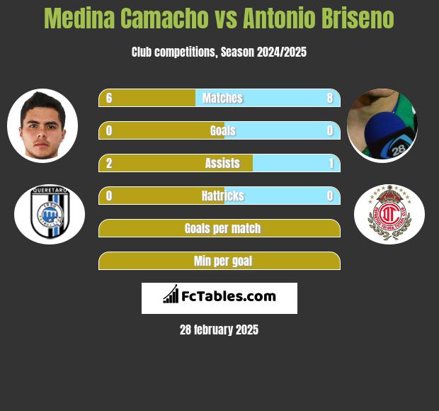 Medina Camacho vs Antonio Briseno h2h player stats