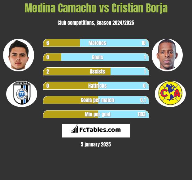 Medina Camacho vs Cristian Borja h2h player stats