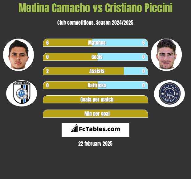 Medina Camacho vs Cristiano Piccini h2h player stats