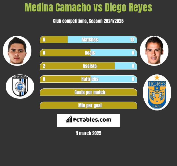 Medina Camacho vs Diego Reyes h2h player stats