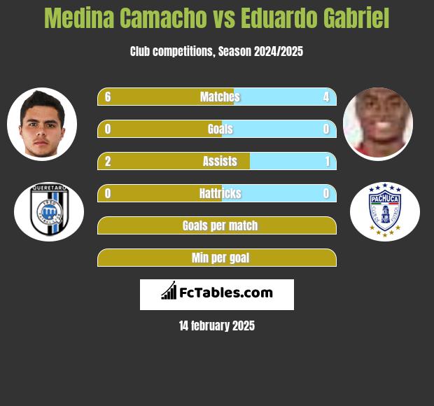 Medina Camacho vs Eduardo Gabriel h2h player stats