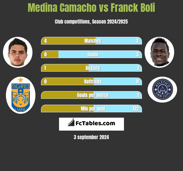 Medina Camacho vs Franck Boli h2h player stats