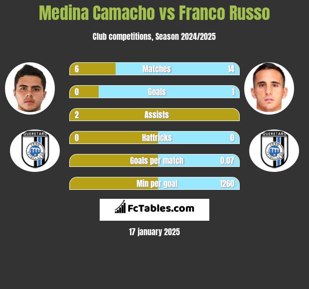 Medina Camacho vs Franco Russo h2h player stats