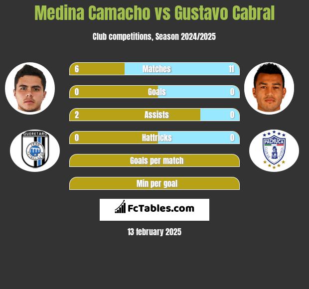 Medina Camacho vs Gustavo Cabral h2h player stats