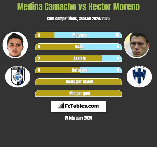 Medina Camacho vs Hector Moreno h2h player stats