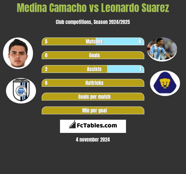 Medina Camacho vs Leonardo Suarez h2h player stats