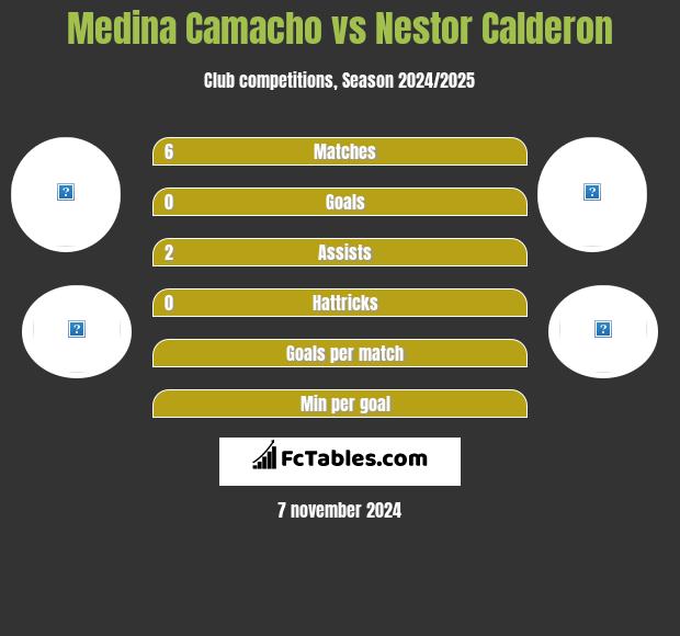 Medina Camacho vs Nestor Calderon h2h player stats