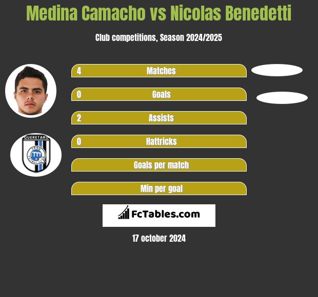 Medina Camacho vs Nicolas Benedetti h2h player stats