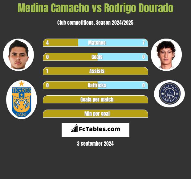 Medina Camacho vs Rodrigo Dourado h2h player stats