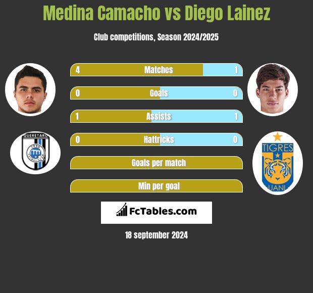 Medina Camacho vs Diego Lainez h2h player stats