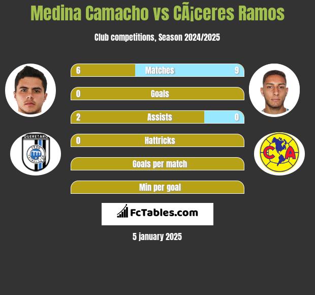 Medina Camacho vs CÃ¡ceres Ramos h2h player stats