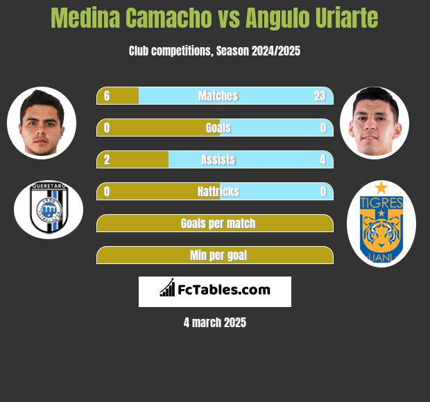 Medina Camacho vs Angulo Uriarte h2h player stats