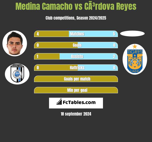 Medina Camacho vs CÃ³rdova Reyes h2h player stats