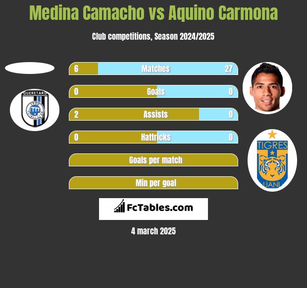 Medina Camacho vs Aquino Carmona h2h player stats