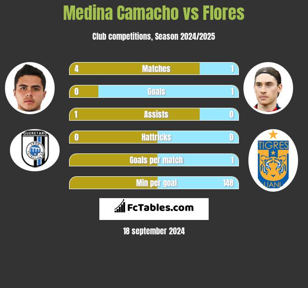 Medina Camacho vs Flores h2h player stats