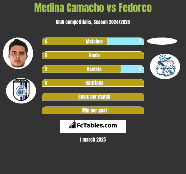 Medina Camacho vs Fedorco h2h player stats