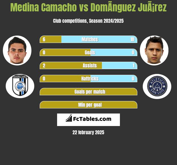 Medina Camacho vs DomÃ­nguez JuÃ¡rez h2h player stats