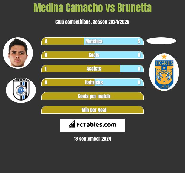 Medina Camacho vs Brunetta h2h player stats