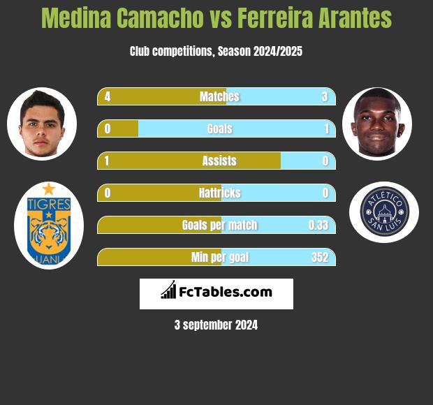 Medina Camacho vs Ferreira Arantes h2h player stats