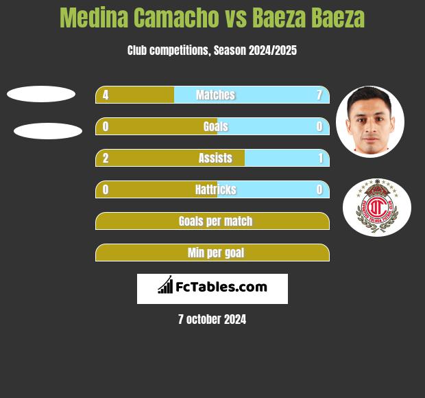 Medina Camacho vs Baeza Baeza h2h player stats