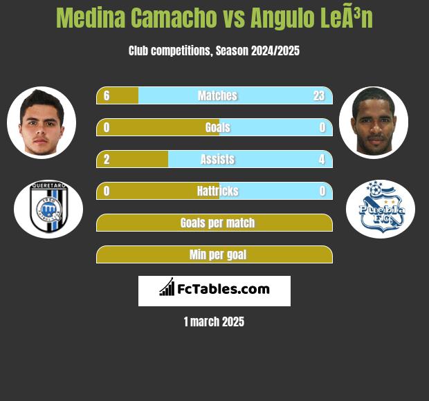 Medina Camacho vs Angulo LeÃ³n h2h player stats