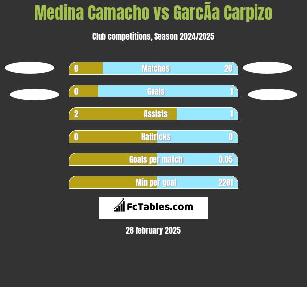 Medina Camacho vs GarcÃ­a Carpizo h2h player stats