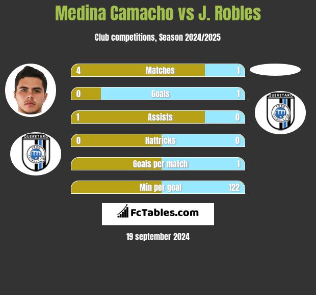 Medina Camacho vs J. Robles h2h player stats