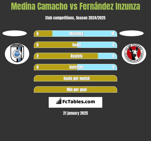 Medina Camacho vs Fernández Inzunza h2h player stats