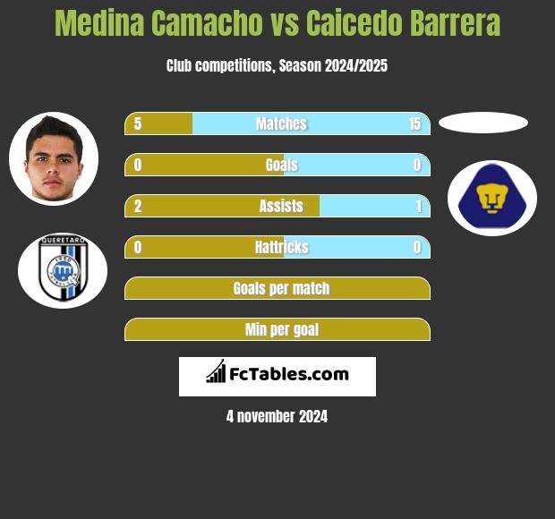 Medina Camacho vs Caicedo Barrera h2h player stats