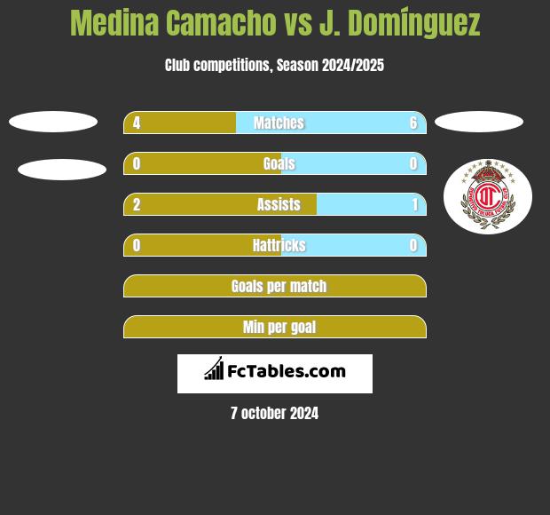 Medina Camacho vs J. Domínguez h2h player stats