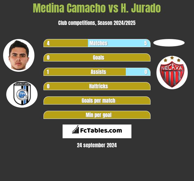 Medina Camacho vs H. Jurado h2h player stats