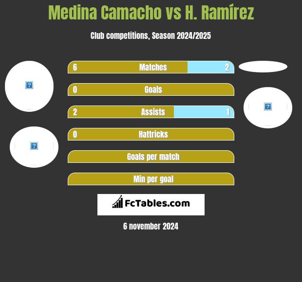 Medina Camacho vs H. Ramírez h2h player stats