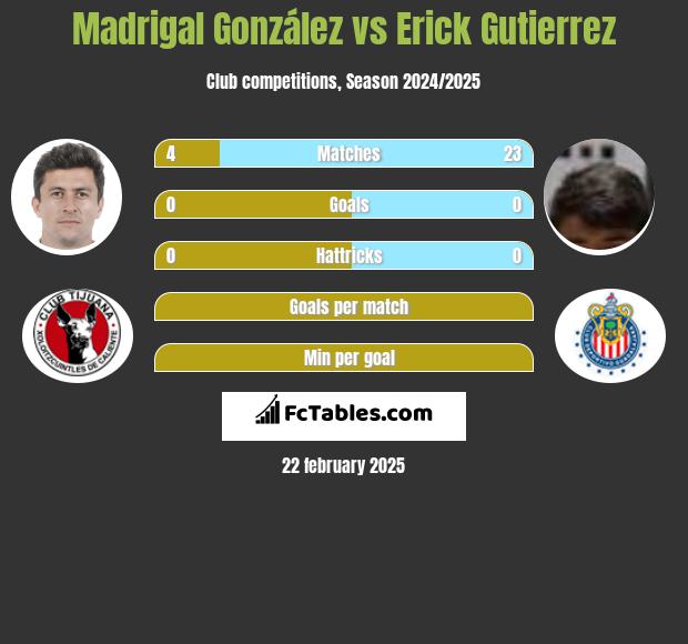 Madrigal González vs Erick Gutierrez h2h player stats