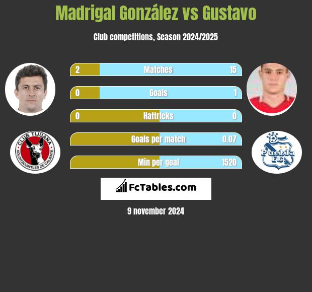 Madrigal González vs Gustavo h2h player stats