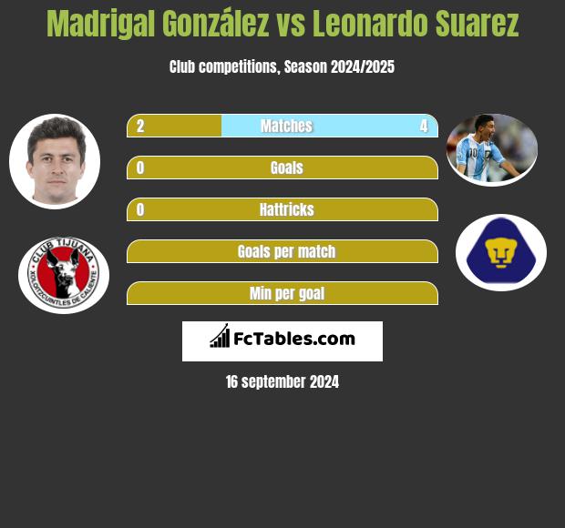 Madrigal González vs Leonardo Suarez h2h player stats