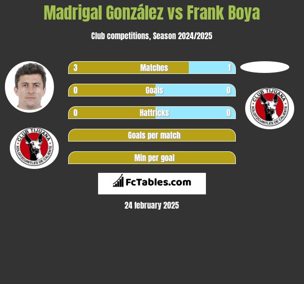 Madrigal González vs Frank Boya h2h player stats